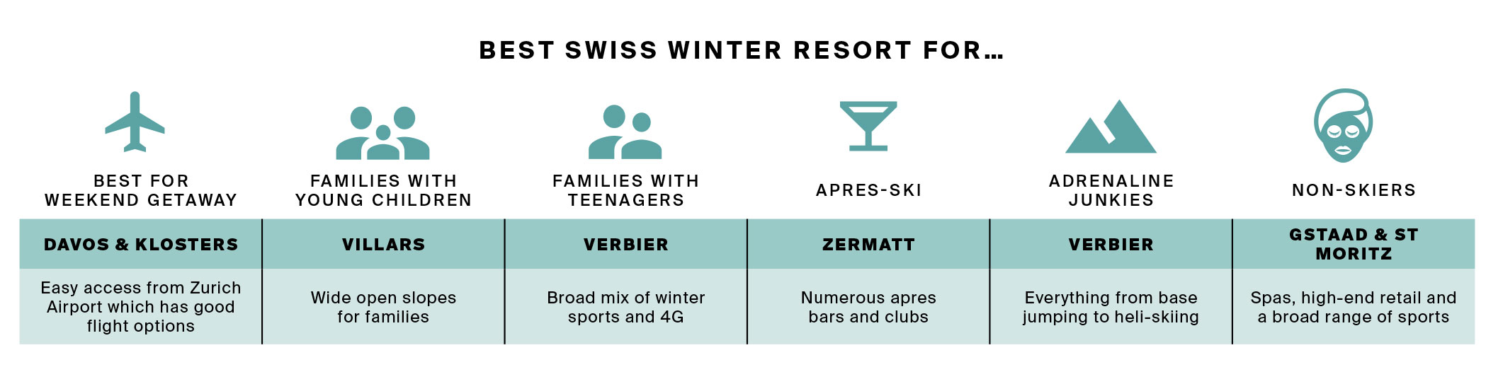 Knight Frank has published its Prime Ski Property Report. A detailed assessment of the luxury alpine real estate market in the French and Swiss Alps for 2020.