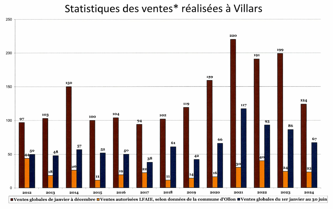 Stats_Vente_Villars_2024