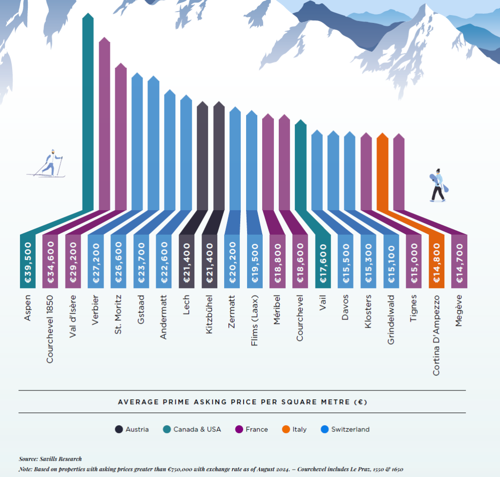 average price square meter luxury real estate moutain market